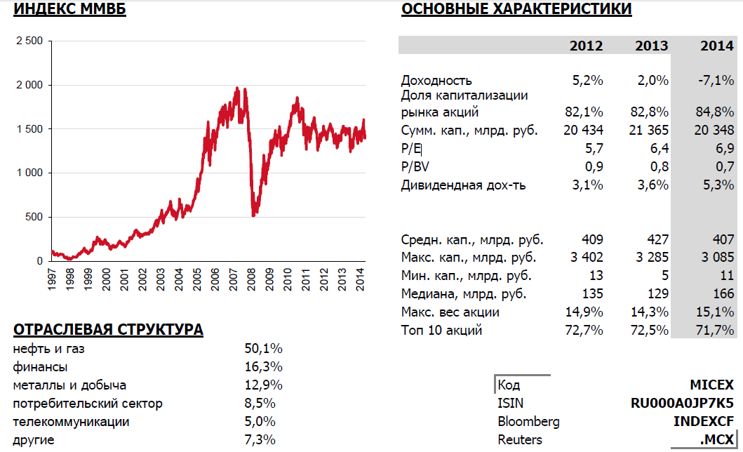 Курс рубля мосбиржа график. График индекса ММВБ С 1997 года. Динамика индекса ММВБ за 2020. Индекс Московской биржи за год график. Динамика индекса ММВБ В 2023 году.